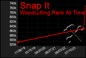 Total Graph of Snap It