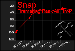 Total Graph of Snap