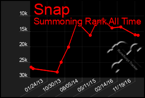 Total Graph of Snap