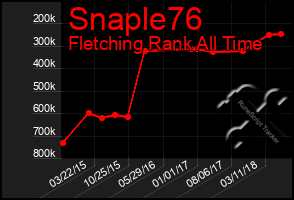 Total Graph of Snaple76