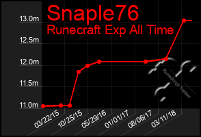 Total Graph of Snaple76