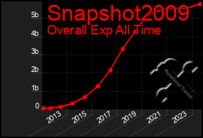 Total Graph of Snapshot2009