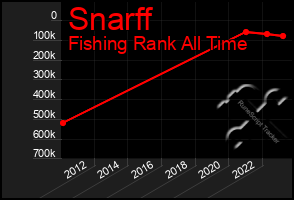 Total Graph of Snarff