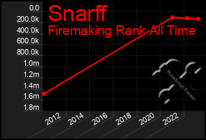 Total Graph of Snarff