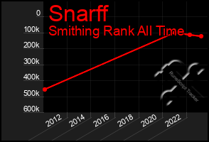 Total Graph of Snarff