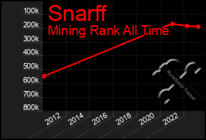 Total Graph of Snarff