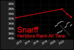 Total Graph of Snarff