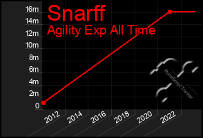 Total Graph of Snarff