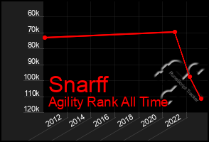 Total Graph of Snarff