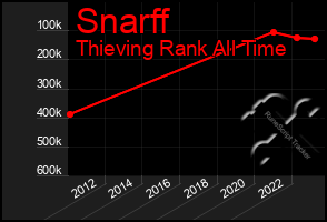 Total Graph of Snarff