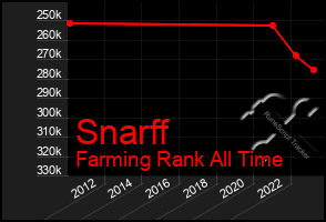 Total Graph of Snarff