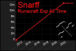 Total Graph of Snarff