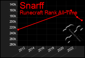 Total Graph of Snarff