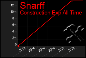Total Graph of Snarff