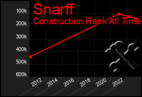 Total Graph of Snarff