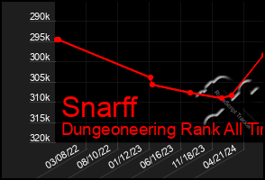 Total Graph of Snarff