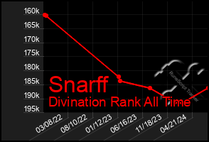 Total Graph of Snarff