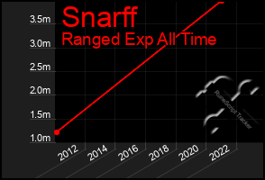 Total Graph of Snarff