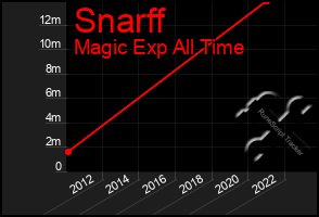 Total Graph of Snarff