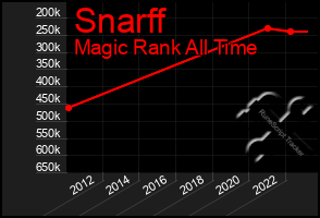 Total Graph of Snarff