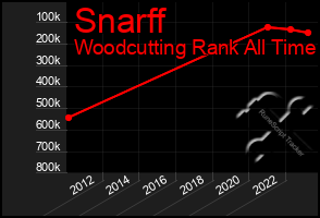 Total Graph of Snarff