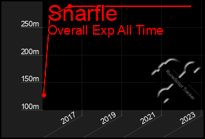 Total Graph of Snarfle