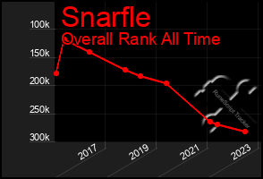 Total Graph of Snarfle