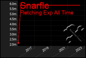 Total Graph of Snarfle