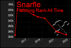 Total Graph of Snarfle