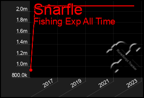 Total Graph of Snarfle