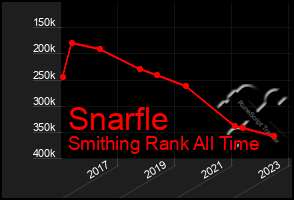 Total Graph of Snarfle