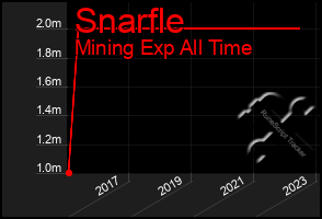 Total Graph of Snarfle