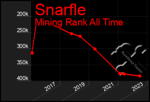 Total Graph of Snarfle