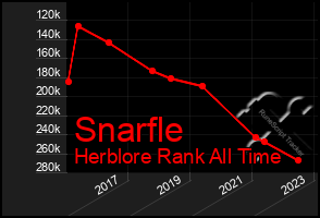 Total Graph of Snarfle