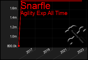 Total Graph of Snarfle