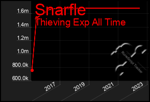 Total Graph of Snarfle