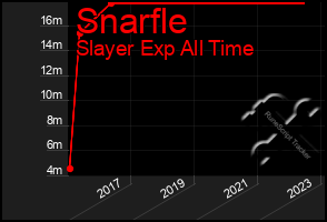 Total Graph of Snarfle