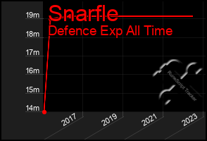 Total Graph of Snarfle