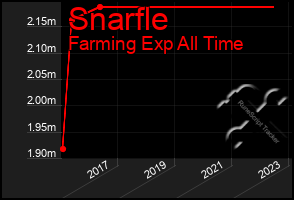 Total Graph of Snarfle