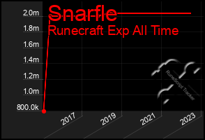 Total Graph of Snarfle