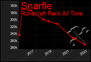 Total Graph of Snarfle