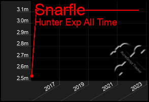 Total Graph of Snarfle