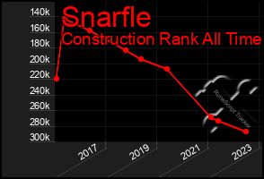 Total Graph of Snarfle