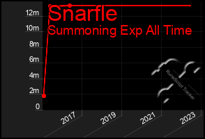 Total Graph of Snarfle