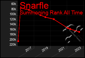 Total Graph of Snarfle