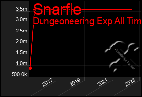 Total Graph of Snarfle