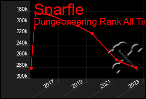 Total Graph of Snarfle