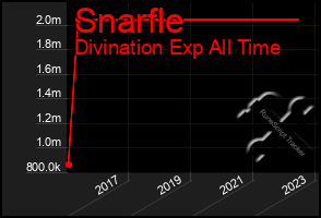 Total Graph of Snarfle