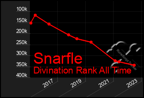 Total Graph of Snarfle