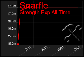 Total Graph of Snarfle